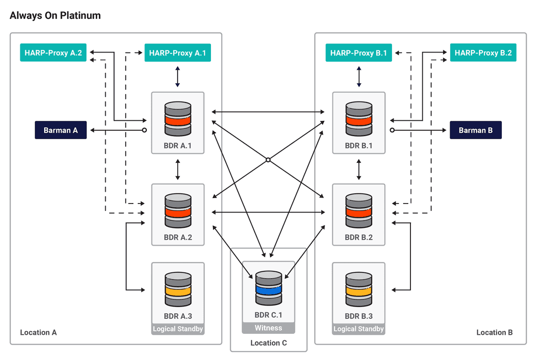Always On Platinum architecture